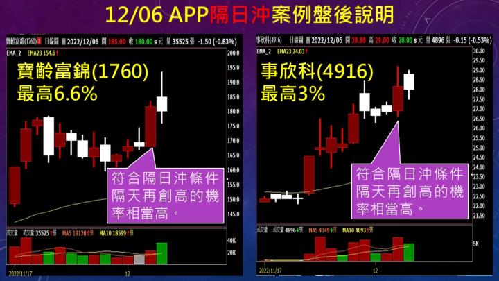 蔡大の當沖天書｜2022.12.06 實戰：當沖萬海(2615)最高4.6％、隔日沖寶齡富錦(1760)最高6.6％！