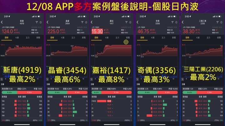 2022.12.08 實戰：當沖嘉裕(1417)最高8％⊕、晶睿(3454)最高6％！