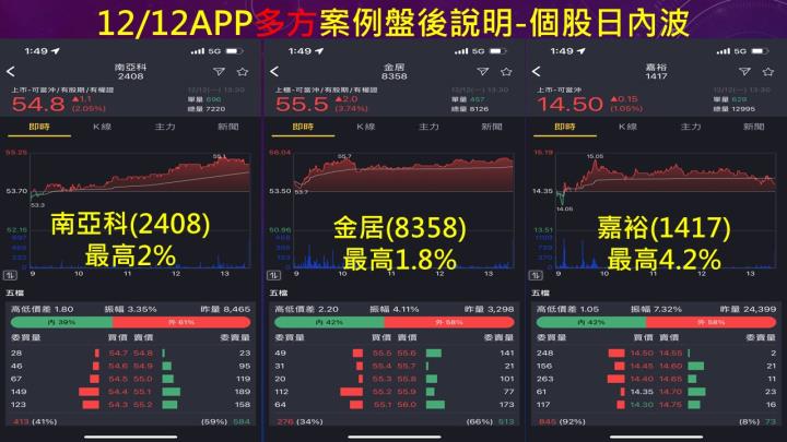 蔡大の當沖天書｜2022.12.12 實戰：當沖嘉裕(1417)最高4.2％、榮剛(5009) 最高5.2％、立端(6245)空最高3.9％！