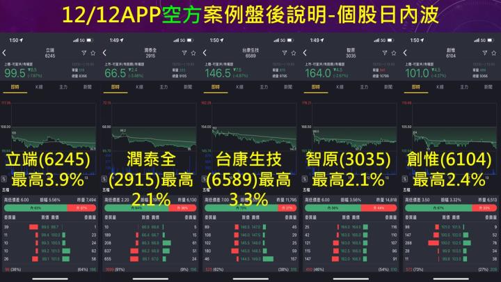 蔡大の當沖天書｜2022.12.12 實戰：當沖嘉裕(1417)最高4.2％、榮剛(5009) 最高5.2％、立端(6245)空最高3.9％！