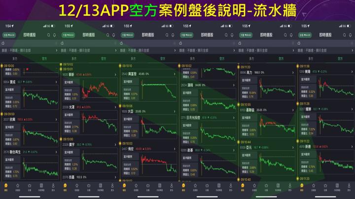 蔡大の當沖天書｜2022.12.13 實戰：當沖中鴻(2014)最高8.1％⊕、南電(8046)最高4.6％、隔日沖永日(4102)最高10％⊕！