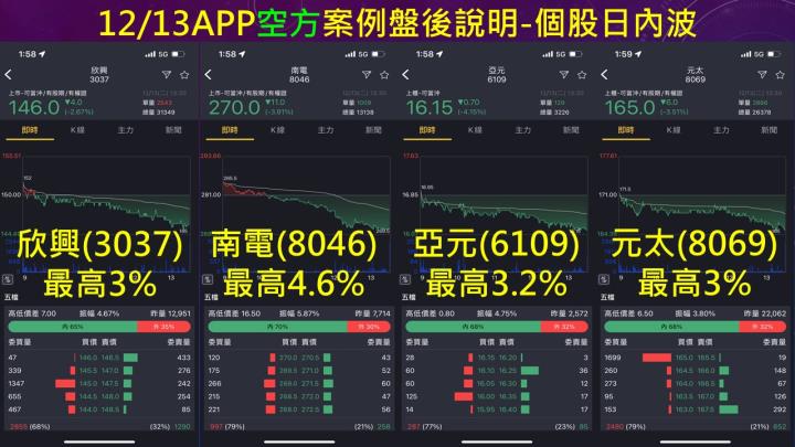 蔡大の當沖天書｜2022.12.13 實戰：當沖中鴻(2014)最高8.1％⊕、南電(8046)最高4.6％、隔日沖永日(4102)最高10％⊕！