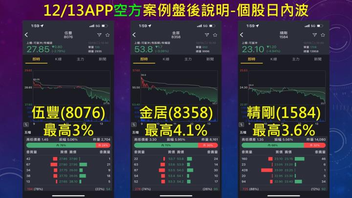 蔡大の當沖天書｜2022.12.13 實戰：當沖中鴻(2014)最高8.1％⊕、南電(8046)最高4.6％、隔日沖永日(4102)最高10％⊕！