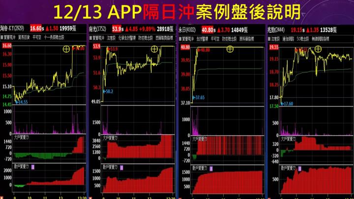 蔡大の當沖天書｜2022.12.13 實戰：當沖中鴻(2014)最高8.1％⊕、南電(8046)最高4.6％、隔日沖永日(4102)最高10％⊕！