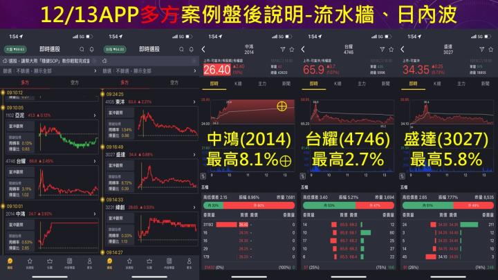 蔡大の當沖天書｜2022.12.13 實戰：當沖中鴻(2014)最高8.1％⊕、南電(8046)最高4.6％、隔日沖永日(4102)最高10％⊕！