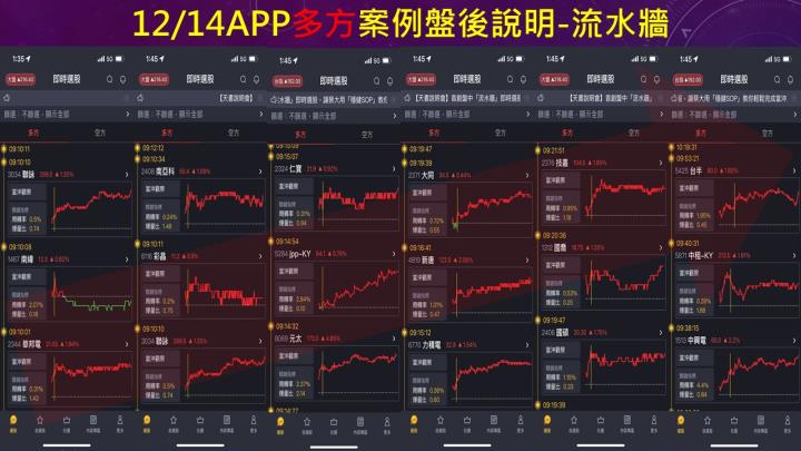 蔡大の當沖天書｜2022.12.14 實戰：當沖M31(6643)最高8.1％⊕、 jpp-KY(5284)最高5％、元太(8069)最高3.2％！