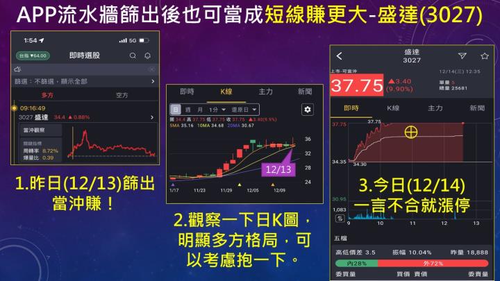 蔡大の當沖天書｜2022.12.14 實戰：當沖M31(6643)最高8.1％⊕、 jpp-KY(5284)最高5％、元太(8069)最高3.2％！