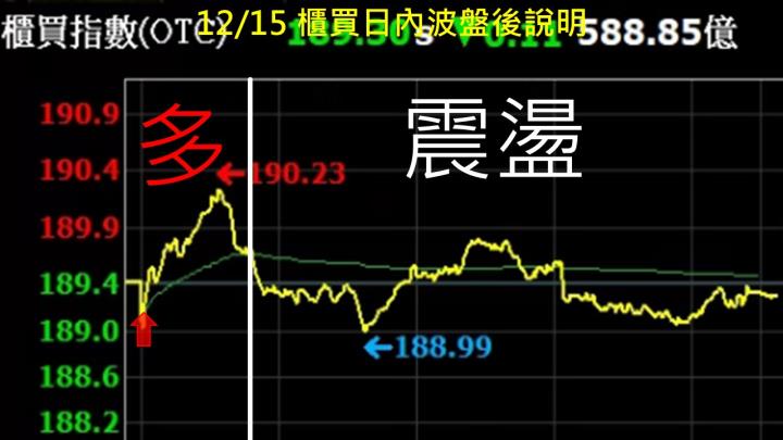 蔡大の當沖天書｜2022.12.15 實戰：當沖精剛(1584)最高7.6％⊕、嘉裕(1417)最高6％、隔日沖晟銘電(3013)最高4.9％！