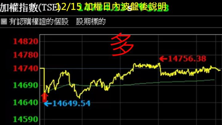 蔡大の當沖天書｜2022.12.15 實戰：當沖精剛(1584)最高7.6％⊕、嘉裕(1417)最高6％、隔日沖晟銘電(3013)最高4.9％！