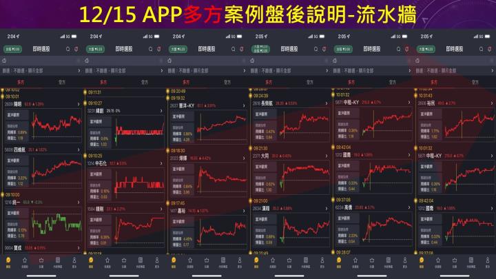 蔡大の當沖天書｜2022.12.15 實戰：當沖精剛(1584)最高7.6％⊕、嘉裕(1417)最高6％、隔日沖晟銘電(3013)最高4.9％！