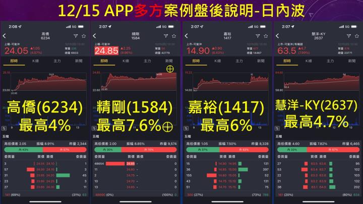 蔡大の當沖天書｜2022.12.15 實戰：當沖精剛(1584)最高7.6％⊕、嘉裕(1417)最高6％、隔日沖晟銘電(3013)最高4.9％！