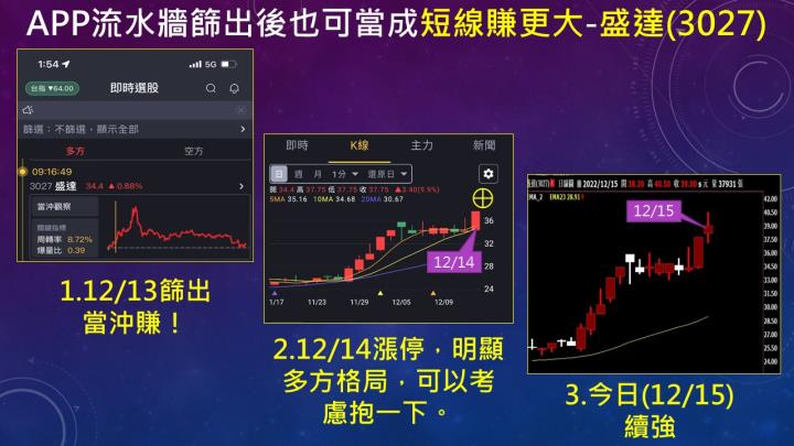 蔡大の當沖天書｜2022.12.15 實戰：當沖精剛(1584)最高7.6％⊕、嘉裕(1417)最高6％、隔日沖晟銘電(3013)最高4.9％！