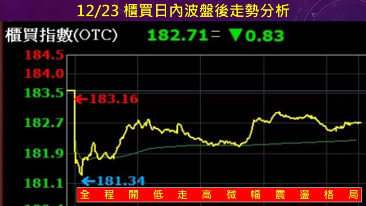 蔡大の當沖天書｜2022.12.23 實戰：建錩(5014)最高4.3％、精剛(1584)最高2.1％！