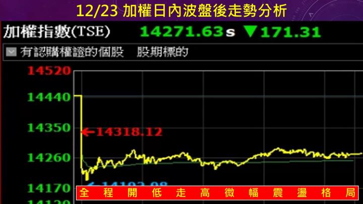 蔡大の當沖天書｜2022.12.23 實戰：建錩(5014)最高4.3％、精剛(1584)最高2.1％！