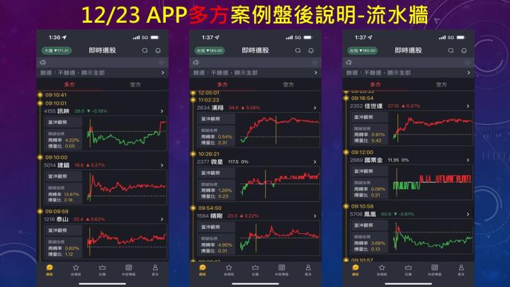 蔡大の當沖天書｜2022.12.23 實戰：建錩(5014)最高4.3％、精剛(1584)最高2.1％！