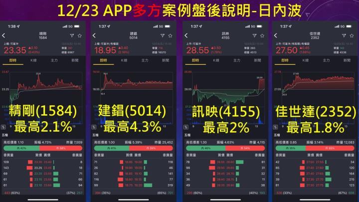 蔡大の當沖天書｜2022.12.23 實戰：建錩(5014)最高4.3％、精剛(1584)最高2.1％！
