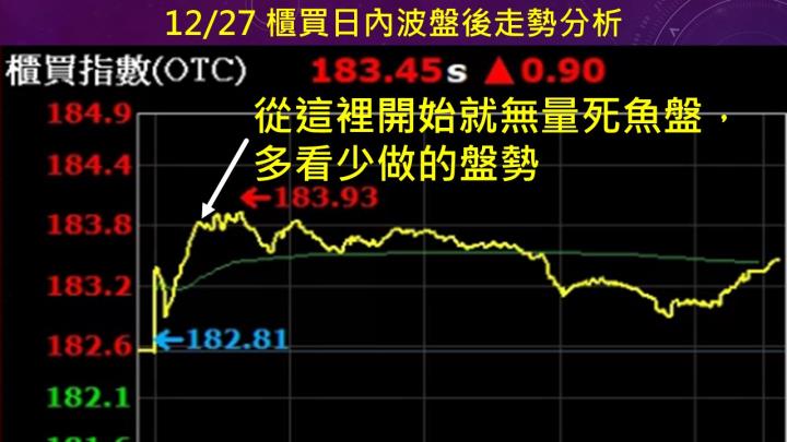 蔡大の當沖天書｜2022.12.27 實戰：當沖興富發(2542)多最高3％、久裕(4173)空最高8％、隔日沖致振(3466)最高8％！穩