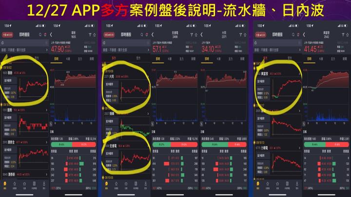 蔡大の當沖天書｜2022.12.27 實戰：當沖興富發(2542)多最高3％、久裕(4173)空最高8％、隔日沖致振(3466)最高8％！穩