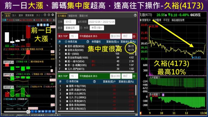 蔡大の當沖天書｜2022.12.27 實戰：當沖興富發(2542)多最高3％、久裕(4173)空最高8％、隔日沖致振(3466)最高8％！穩