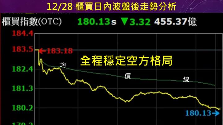蔡大の當沖天書｜2022.12.28 實戰：當沖智原(3035)空最高5.6％、精確(3162)空最高5％！