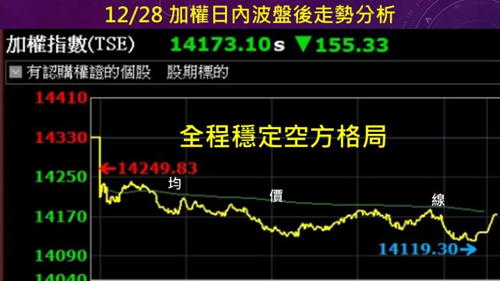 蔡大の當沖天書｜2022.12.28 實戰：當沖智原(3035)空最高5.6％、精確(3162)空最高5％！