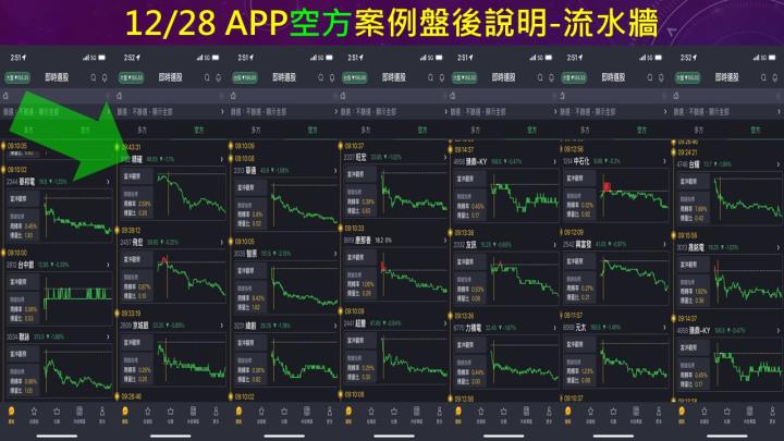 蔡大の當沖天書｜2022.12.28 實戰：當沖智原(3035)空最高5.6％、精確(3162)空最高5％！