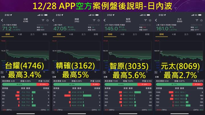 蔡大の當沖天書｜2022.12.28 實戰：當沖智原(3035)空最高5.6％、精確(3162)空最高5％！