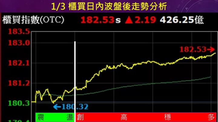 蔡大の當沖天書｜2023.01.03 實戰：當沖中興電(1513)最高8％、元太(8069)最高4.6％、隔日沖建達(6118)最高3.3％！