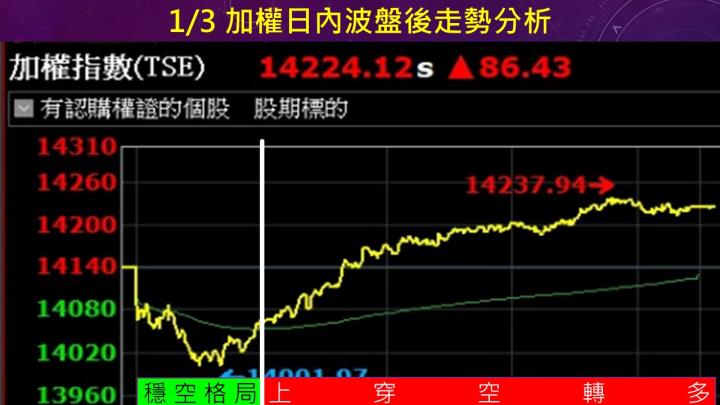蔡大の當沖天書｜2023.01.03 實戰：當沖中興電(1513)最高8％、元太(8069)最高4.6％、隔日沖建達(6118)最高3.3％！