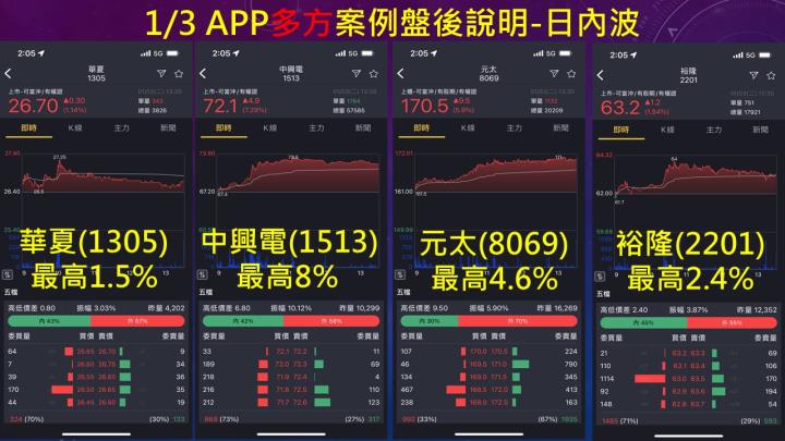 蔡大の當沖天書｜2023.01.03 實戰：當沖中興電(1513)最高8％、元太(8069)最高4.6％、隔日沖建達(6118)最高3.3％！