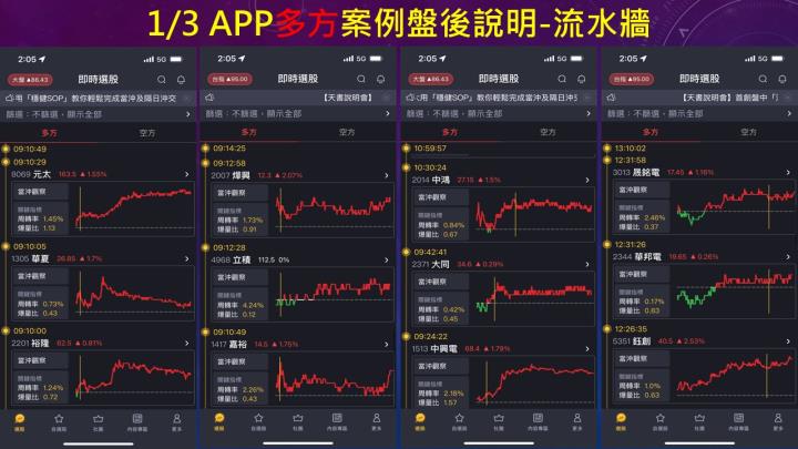 蔡大の當沖天書｜2023.01.03 實戰：當沖中興電(1513)最高8％、元太(8069)最高4.6％、隔日沖建達(6118)最高3.3％！