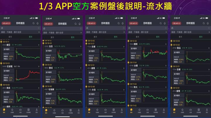 蔡大の當沖天書｜2023.01.03 實戰：當沖中興電(1513)最高8％、元太(8069)最高4.6％、隔日沖建達(6118)最高3.3％！