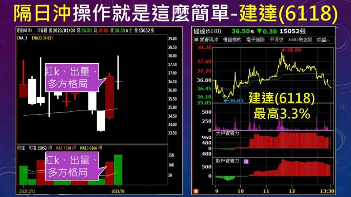 蔡大の當沖天書｜2023.01.03 實戰：當沖中興電(1513)最高8％、元太(8069)最高4.6％、隔日沖建達(6118)最高3.3％！