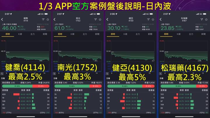 蔡大の當沖天書｜2023.01.03 實戰：當沖中興電(1513)最高8％、元太(8069)最高4.6％、隔日沖建達(6118)最高3.3％！