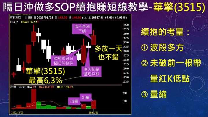蔡大の當沖天書｜2023.01.03 實戰：當沖中興電(1513)最高8％、元太(8069)最高4.6％、隔日沖建達(6118)最高3.3％！