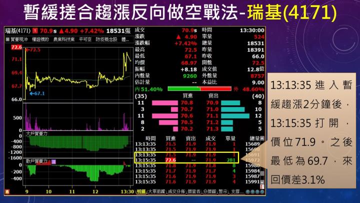 蔡大の當沖天書｜2023.01.03 實戰：當沖中興電(1513)最高8％、元太(8069)最高4.6％、隔日沖建達(6118)最高3.3％！