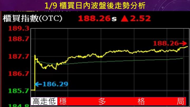 蔡大の當沖天書｜2023.01.09 實戰：創意(3443)最高2.2％、台燿(6274)最高6.1％、隔日沖晶宏(3141)最高4.1％！