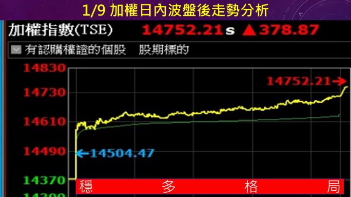 蔡大の當沖天書｜2023.01.09 實戰：創意(3443)最高2.2％、台燿(6274)最高6.1％、隔日沖晶宏(3141)最高4.1％！