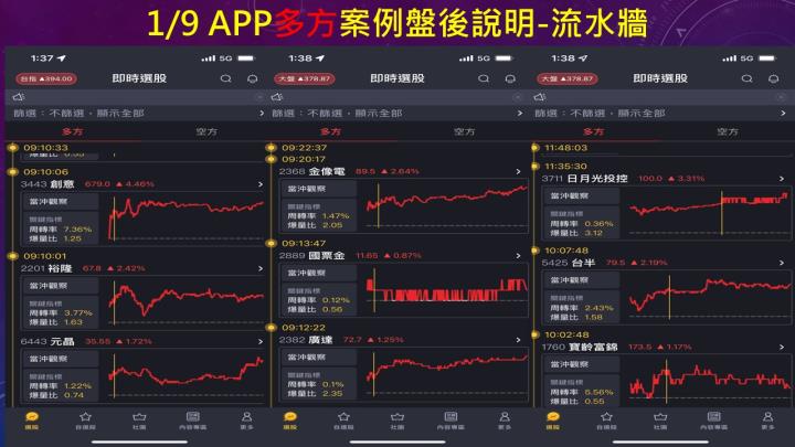 蔡大の當沖天書｜2023.01.09 實戰：創意(3443)最高2.2％、台燿(6274)最高6.1％、隔日沖晶宏(3141)最高4.1％！