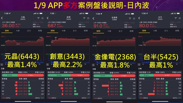 蔡大の當沖天書｜2023.01.09 實戰：創意(3443)最高2.2％、台燿(6274)最高6.1％、隔日沖晶宏(3141)最高4.1％！