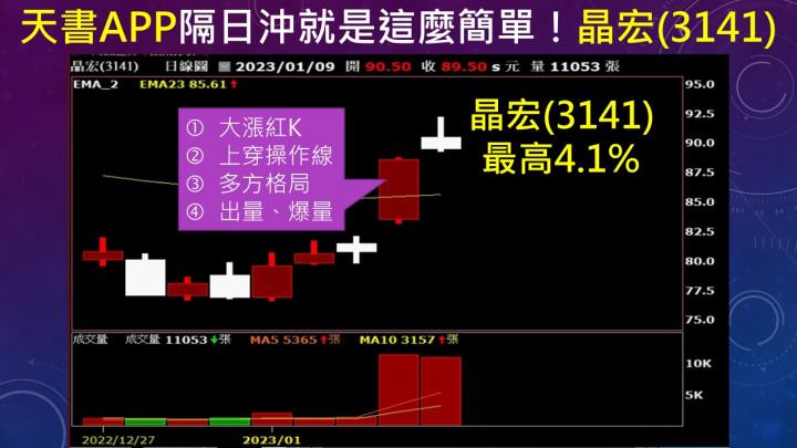 蔡大の當沖天書｜2023.01.09 實戰：創意(3443)最高2.2％、台燿(6274)最高6.1％、隔日沖晶宏(3141)最高4.1％！