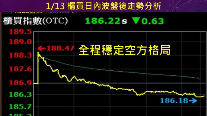 蔡大の當沖天書｜2023.01.13 實戰：當沖穩懋(3105)空最高5.6％、立端(6245)空最高5.1％、創意(3443)空最高4.6％！