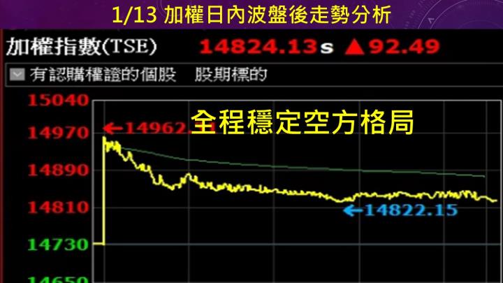 蔡大の當沖天書｜2023.01.13 實戰：當沖穩懋(3105)空最高5.6％、立端(6245)空最高5.1％、創意(3443)空最高4.6％！