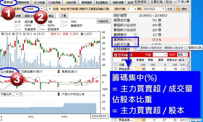 找出主力大戶的關鍵：你一定要會的3種指標