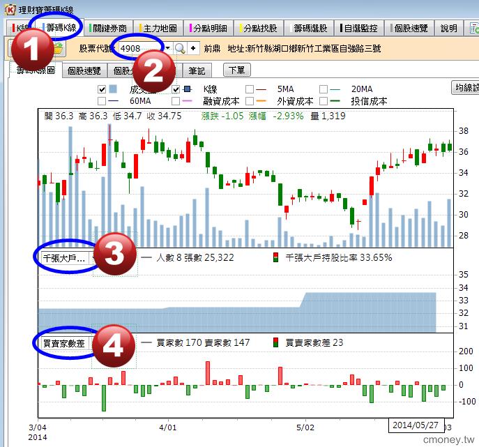 找出主力大戶的關鍵：你一定要會的3種指標
