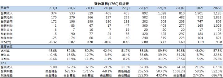 【研究報告】寶齡富錦(1760):快篩新藥營運動能雙管齊下，無懼大盤修正近期股價表現強勁!