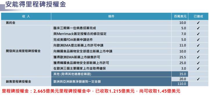 【台股研究報告】智擎(4162): 主力藥物安能得即將於中國上市帶來嶄新獲利動能，預計明年初認列鉅額權利金挹注營收表現!
