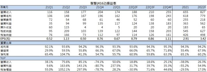 【台股研究報告】智擎(4162): 主力藥物安能得即將於中國上市帶來嶄新獲利動能，預計明年初認列鉅額權利金挹注營收表現!