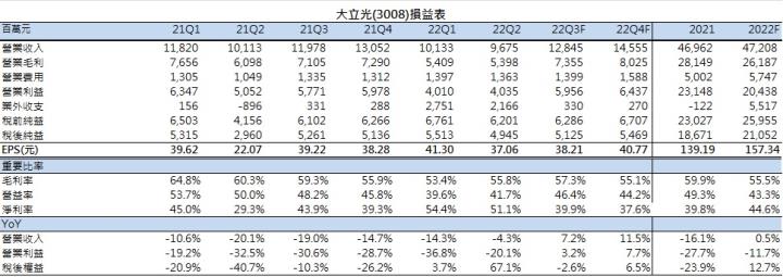【台股研究報告】大立光(3008): 第二季法說會優於市場預期，營運低谷期已利空出盡，期待2022下半年營運回溫