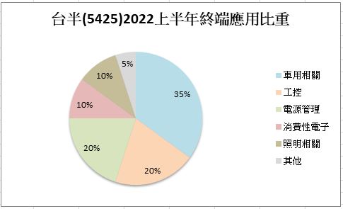 【台股研究報告】台半(5425): 不畏消費性市場影響，下半年更強!受惠電動車長期趨勢，明年毛利有望突破4字頭!